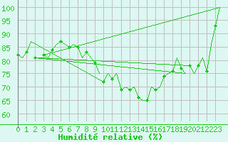 Courbe de l'humidit relative pour Aalborg
