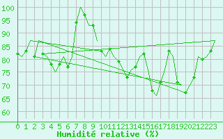 Courbe de l'humidit relative pour Berlin-Schoenefeld