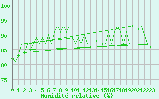 Courbe de l'humidit relative pour Haugesund / Karmoy