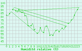 Courbe de l'humidit relative pour Amsterdam Airport Schiphol