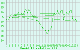 Courbe de l'humidit relative pour Dublin (Ir)