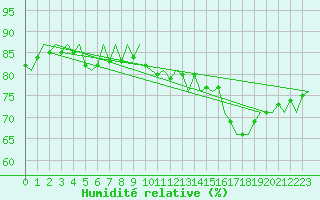 Courbe de l'humidit relative pour Platform F16-a Sea