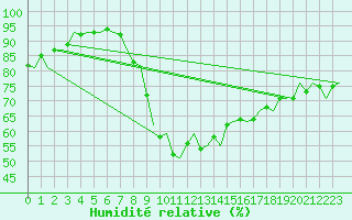 Courbe de l'humidit relative pour Luxembourg (Lux)