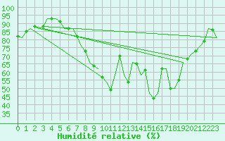 Courbe de l'humidit relative pour Luxembourg (Lux)