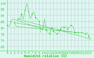 Courbe de l'humidit relative pour Platforme D15-fa-1 Sea
