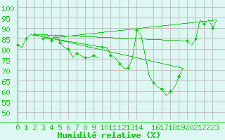 Courbe de l'humidit relative pour Beauvechain (Be)