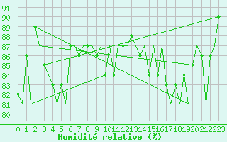 Courbe de l'humidit relative pour Tromso / Langnes