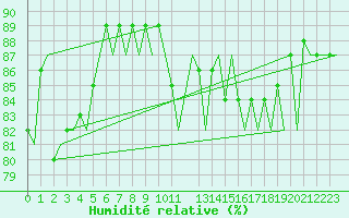 Courbe de l'humidit relative pour Platform F3-fb-1 Sea