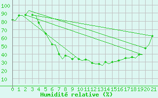 Courbe de l'humidit relative pour Rygge