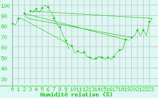 Courbe de l'humidit relative pour Saarbruecken / Ensheim