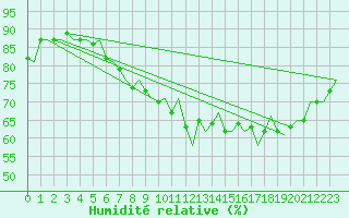 Courbe de l'humidit relative pour Jersey (UK)