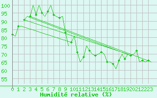 Courbe de l'humidit relative pour Sogndal / Haukasen