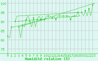 Courbe de l'humidit relative pour Platform Hoorn-a Sea
