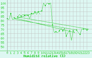 Courbe de l'humidit relative pour Platform J6-a Sea
