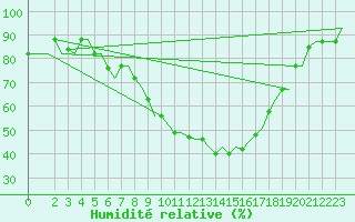 Courbe de l'humidit relative pour Cagliari / Elmas