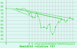 Courbe de l'humidit relative pour Vitoria