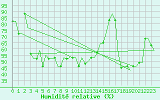 Courbe de l'humidit relative pour Dubrovnik / Cilipi