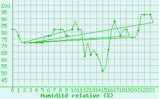 Courbe de l'humidit relative pour Bristol / Lulsgate