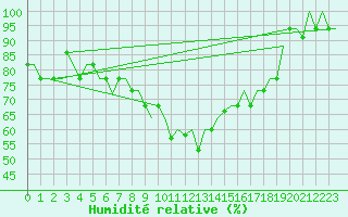 Courbe de l'humidit relative pour Firenze / Peretola
