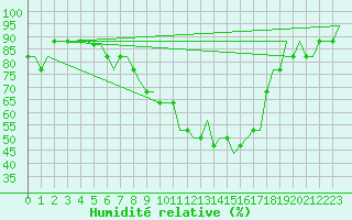 Courbe de l'humidit relative pour Friedrichshafen