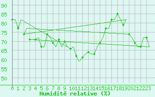 Courbe de l'humidit relative pour Floro