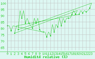 Courbe de l'humidit relative pour Porto / Pedras Rubras