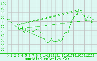 Courbe de l'humidit relative pour Vlieland