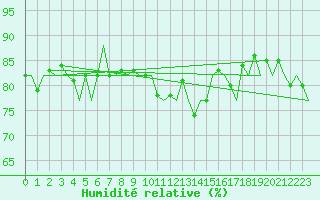 Courbe de l'humidit relative pour Platforme D15-fa-1 Sea