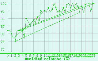 Courbe de l'humidit relative pour Jersey (UK)