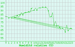 Courbe de l'humidit relative pour Platform L9-ff-1 Sea
