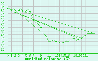 Courbe de l'humidit relative pour Tlemcen Zenata