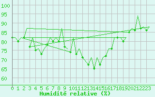 Courbe de l'humidit relative pour La Coruna / Alvedro