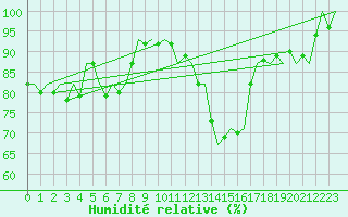 Courbe de l'humidit relative pour Burgos (Esp)