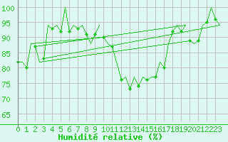 Courbe de l'humidit relative pour Duesseldorf