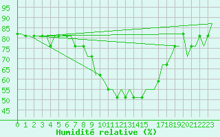 Courbe de l'humidit relative pour Tbilisi