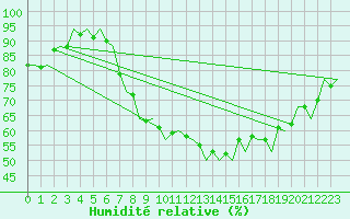Courbe de l'humidit relative pour Stuttgart-Echterdingen