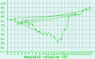 Courbe de l'humidit relative pour Noervenich