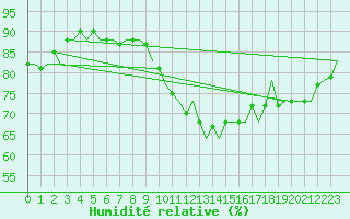 Courbe de l'humidit relative pour Vlissingen