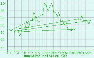 Courbe de l'humidit relative pour Platforme D15-fa-1 Sea