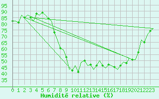 Courbe de l'humidit relative pour Bilbao (Esp)