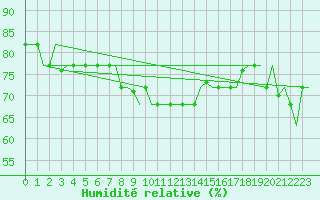 Courbe de l'humidit relative pour Olbia / Costa Smeralda