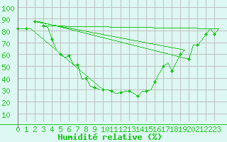 Courbe de l'humidit relative pour Diyarbakir