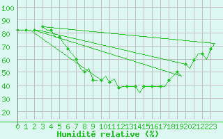 Courbe de l'humidit relative pour Verona / Villafranca