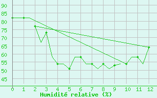 Courbe de l'humidit relative pour Vladivostok