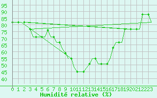 Courbe de l'humidit relative pour Sabadell