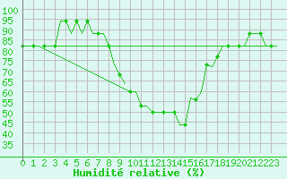 Courbe de l'humidit relative pour Verona / Villafranca