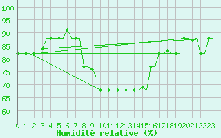Courbe de l'humidit relative pour Kos Airport