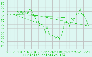 Courbe de l'humidit relative pour Dublin (Ir)