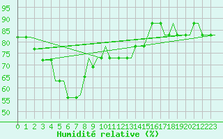 Courbe de l'humidit relative pour Batumi