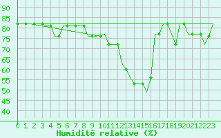 Courbe de l'humidit relative pour Kaliningrad/Khrabrovo Airport